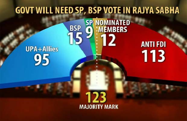 FDI_vote_Rajya_Sabha_gfx_620.jpg