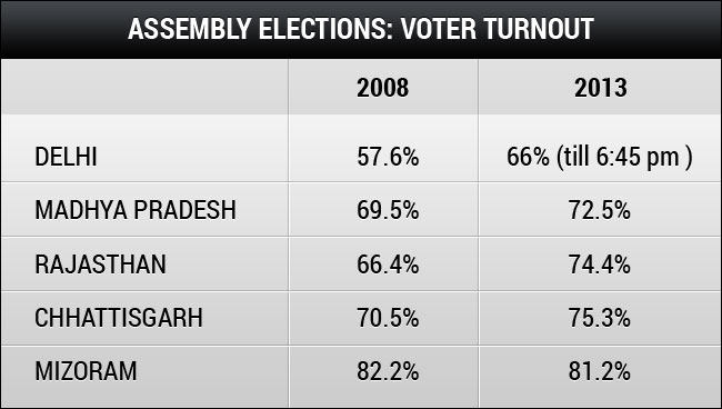 Delhi election 2013: record voter turnout, Arvind Kejriwals big test