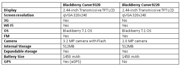 blackberrycurve9220vscurve9320.jpg