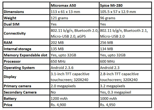 comparision-micromaxversesspice.jpg