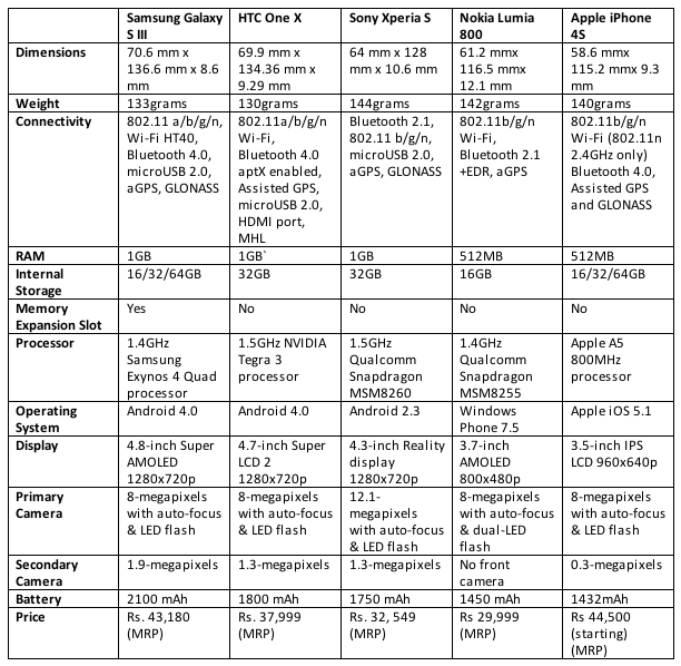 samsung-galaxy-siii-vs-htc-one-x-vs-sony-xperia-s-vs-apple-iphone-4s-vs-nokia-lumia-900.png