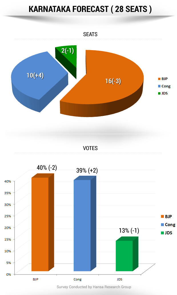 NDTV opinion poll: the Karnataka forecast NDTV opinion poll: the Karnataka forecast