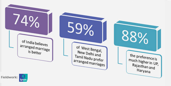 survey on divorces in love Vs arranged marriages à°à±à°¸à° à°à°¿à°¤à±à°° à°«à°²à°¿à°¤à°