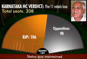 Karnataka govt safe: Court upholds disqualification of rebel BJP MLAs