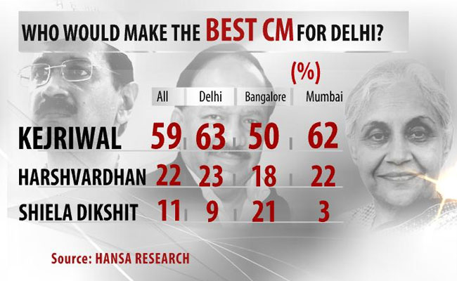 Kejriwal_opinion_poll_650_3.jpg