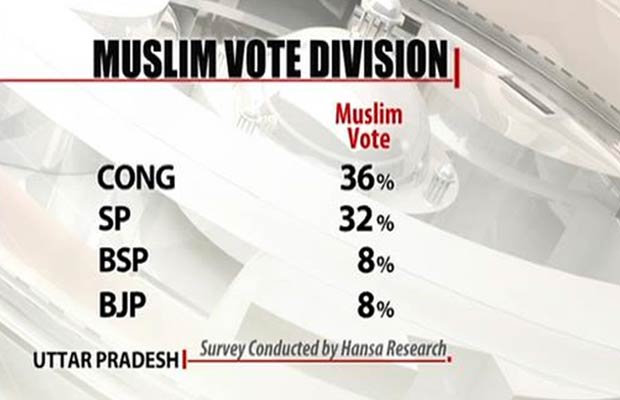 UP_Muslim_vote_NDTV_opinion_poll_forecast_620_gfx.jpg