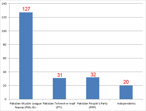 pakistan_elections_graph_600.jpg