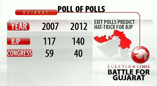 Gujarat_exit_poll__1_620.jpg