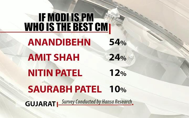 Gujarat_CM_opinion_poll_650_2.jpg