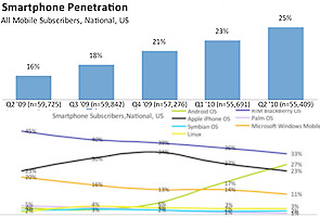 Android beats iPhone with new subscribers