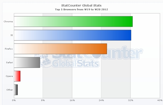 Google Chrome overtakes IE to become most popular web-browser