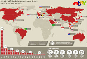 The iPad 2 has been a boon to eBay