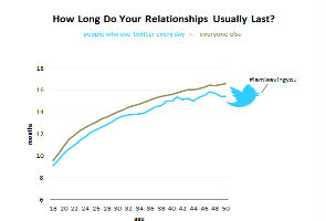 Bad Romance? Blame Twitter?