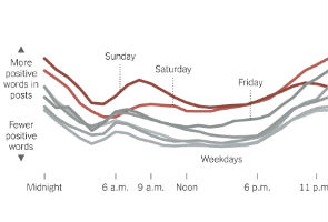 Twitter study tracks when we are :)