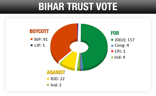Bihar-trust-vote-results-gfx-revised.jpg