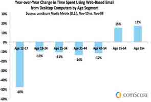 E-mail's big demographic divide