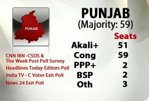 Punjab_Exit_polls_gfx_295.jpg