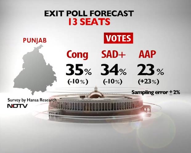 Punjab_exitpolls_percentage.jpg