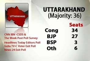 Uttarakhand_Exit_polls_gfx_295.jpg