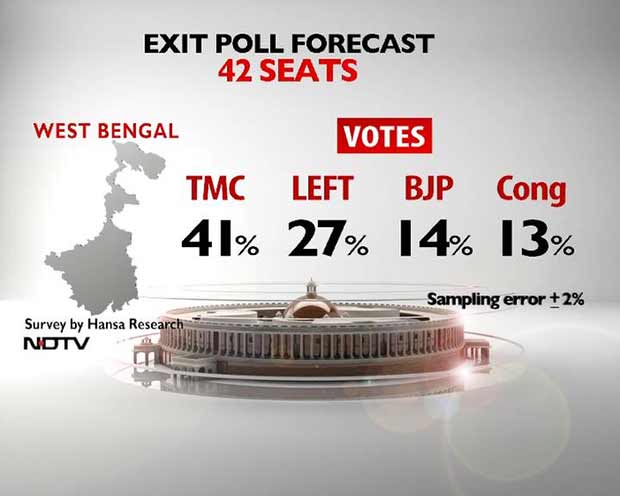 bengal_exitpolls_percentage.jpg