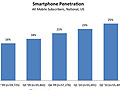 Android beats iPhone with new subscribers