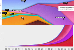 Is the web dying? It doesn't look that way